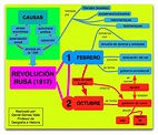 Mapa Mental de la Revolución Rusa | Esquemas y mapas conceptuales de ...