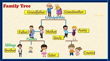 Family Tree | Family Members & Relationships | Family Tree Vocabulary ...