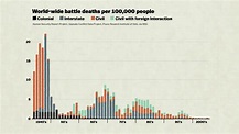 600 years of war and peace, in one amazing chart - Vox