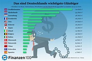 Das sind Deutschlands 15 größte Gläubiger - Finanzen100