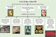 Mapas conceptuales de la Cultura Chavín 【Descargar】