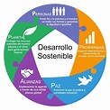 Desarrollo Sostenible - Mind Map