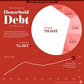 The State of Household Debt in America – Investment Watch