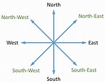 Cardinal-Directions - TED IELTS