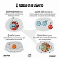 Las 4 fuerzas fundamentales del Universo (y sus características)