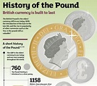 The British Pound - An Infographic / Student / Historical Association