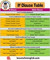 If Clause Table, Type 0,1,2,3 English Grammar Notes, English Phonics ...