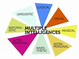 Discover your blend of the Multiple Intelligences and learning style ...
