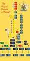 England and Scotland's Royal House of Stuart's family tree (including ...