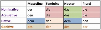 German Definite Articles Der, Die, Das: Everything You Need to Know