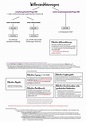 Zusammenfassung Schema BGB AT - nicht WE WE zielen auf Rechtswirkungen ...