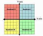 Math Dictionary: Quadrant