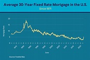 Historical 30-Year Fixed-Rate Mortgage Trends With Charts