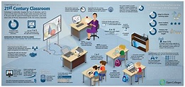 21st Century Educational Technology Classroom Infographic - e-Learning ...