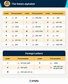Italian Alphabet & Letter Pronunciation Guide