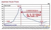 日本房價走勢圖 – Brigitte