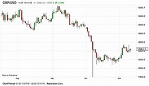 Pound To Us Dollar Chart - Management And Leadership