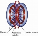 Colliding toroidal plasmas produced by increasing the rate of induction ...