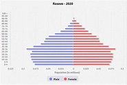 Kosovo Age structure - Demographics