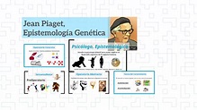 Jean Piaget, Epistemologia Genetica by Churraskito Desgrasado on Prezi