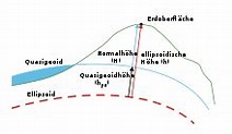 Normalhöhennull