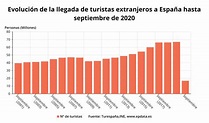 La llegada y el gasto de turistas extranjeros en España, en gráficos