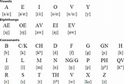 Latin language, alphabet and pronunciation