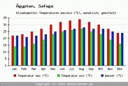 Klimatabelle Safaga - Ägypten und Klimadiagramm Safaga