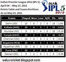 Cricket .... We Love You!: IPL 2012 (May 3): KXIP in top four ...
