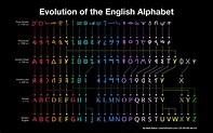 Evolution of the English Alphabet - Blog About Infographics and Data ...