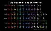 Evolution of the English Alphabet - Blog About Infographics and Data ...