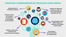 Neste sentido, quais são os princípios primordiais desta profissão ...