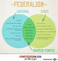 Federalism: the relationship between state governments and the federal ...