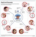 ROYAL LINE OF SUCCESSION: Here's Where William And Kate's Baby Ranks ...