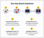 What Is a Zero-Day Exploit? And Why Are They Dangerous? | LaptrinhX / News