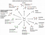 Synthesis (4) - Alkene Reaction Map, Including Alkyl Halide Reactions ...