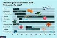 STI Incubation Periods: How Long Until Symptoms Appear?