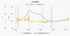 日本房價 | MacroMicro 財經M平方