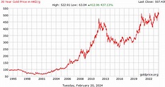 30 Year Gold Price History in Hong Kong Dollars per Gram
