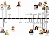 THE VOLTAIRE SOCIETY : Timeline of Philosophers