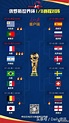 2018俄羅斯世界盃16進8對陣表附時間 各球隊小組賽比分總覽_世界盃16進8對陣圖 - 神拓網