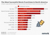 Chart: The Most Successful Movie Franchises in North America | Statista