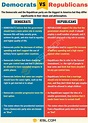 Democrats vs. Republicans: Useful Differences between Republicans vs ...