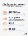 Producing Profits: How to Start a Film Production Company in 2023