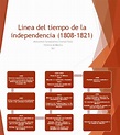Linea Del Tiempo de La Independencia (1808-1821