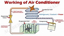 How Air Conditioner Works?
