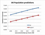 UK Population trends and forecasts - Economics Help