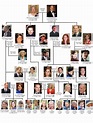 Elizabeth 2 Family Tree