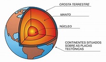Litosfera: Estrutura interna da Terra (Crusta, manto e núcleo)