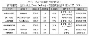 新冠疫苗大亂鬥：DNA、RNA、蛋白質三大類疫苗，差別在哪裡？-風傳媒